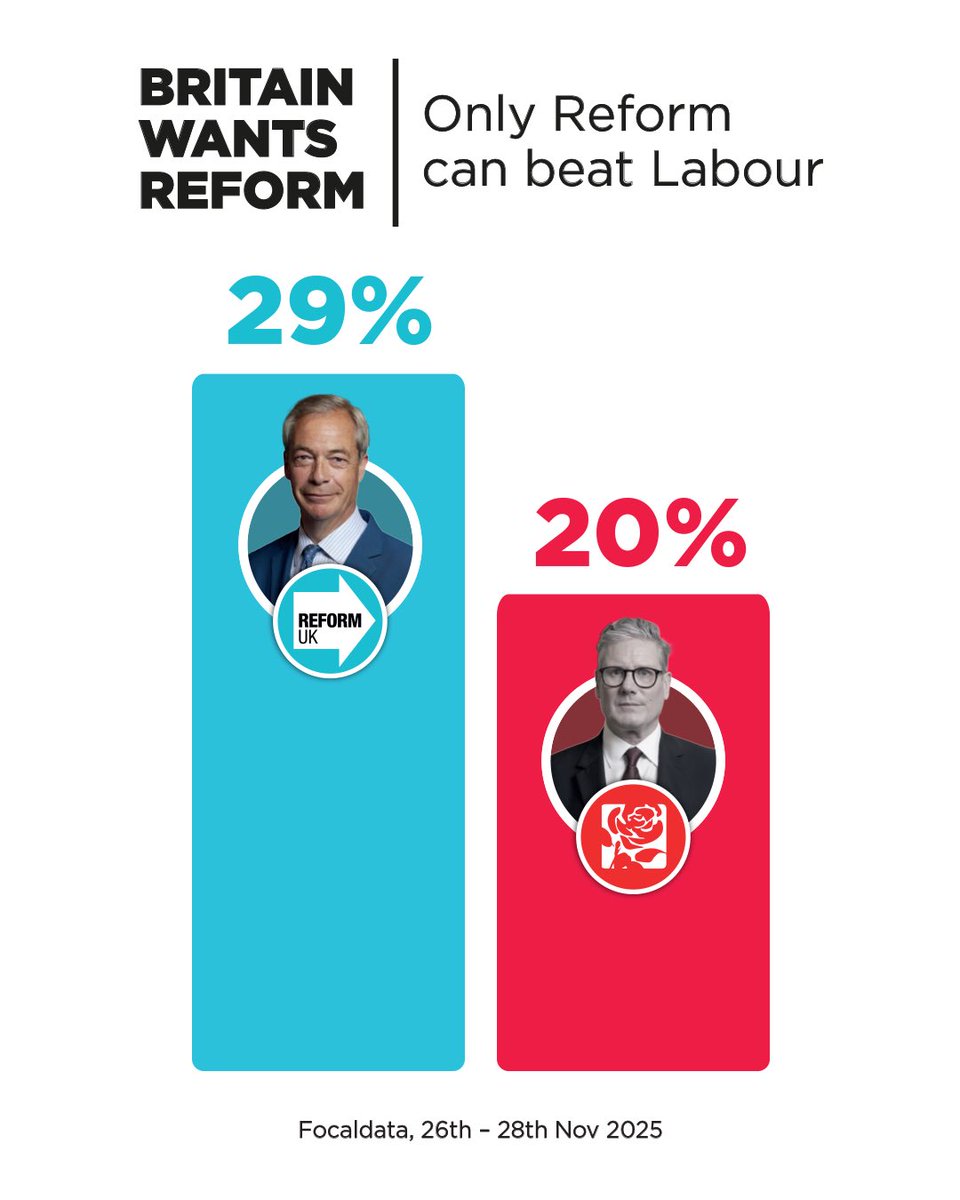 reformparty_uk's tweet photo. The last 175 polls in a row have been clear: Only Reform UK can beat Labour at the next election. https://t.co/E9fFnBLulj