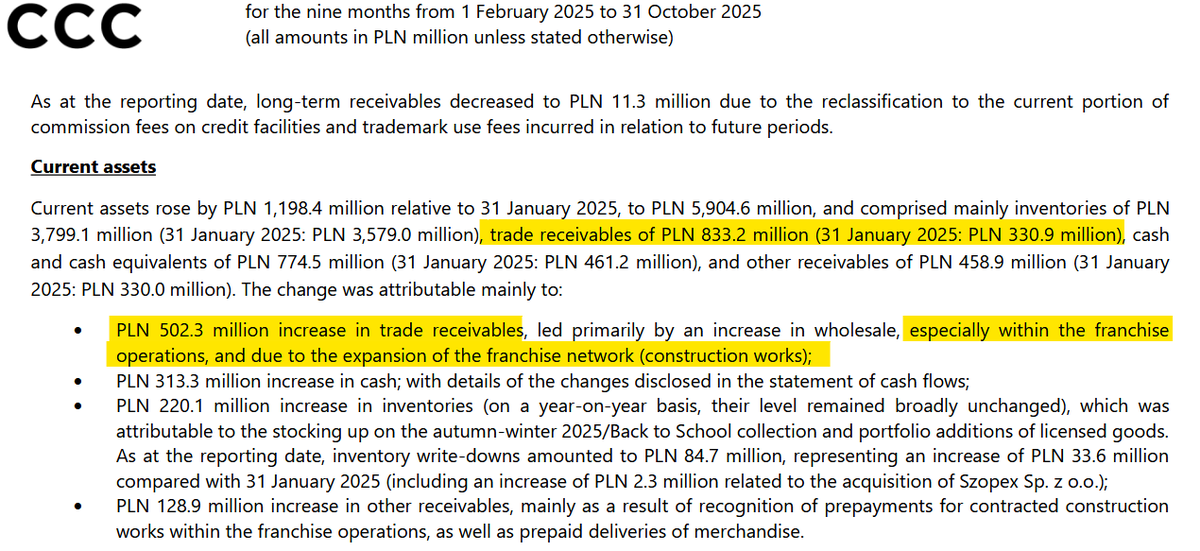 NingiResearch's tweet image. Over the holidays, $CCC.WA published its Q3 report...why are the LFL sales missing again? 

Trade receivables are up 500M zloty, mainly due to construction works for Worldbox? 

So, YoY revenue growth is coming from construction work at Worldbox? Lol