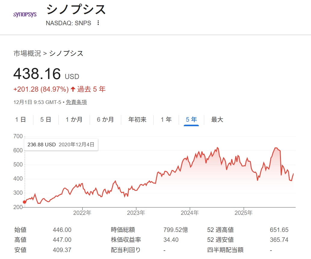4ki4's tweet photo. NVIDIA、半導体設計支援のシノプシスに3100億円出資 - 日本経済新聞
 https://t.co/UU0cWPUpOU

$SNPS 4.5%高 https://t.co/OjpI3a2h84