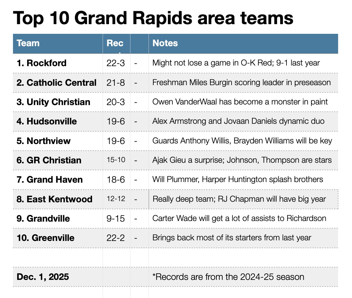lenny_padilla's tweet image. My Top 10 high school boys basketball teams in the Grand Rapids area for the week of Dec. 1, 2025.