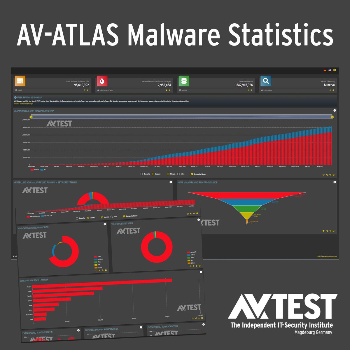 #Trojans and #phishing emails account for the majority of #malware registered by <a href="/avtestorg/">AV-TEST</a> for #Windows over the last 14 days!💥<a href="/avatlasorg/">AV-ATLAS</a> offers a wealth of detailed information on this topic, as well as exportable graphics on #ransomware and malware distribution.