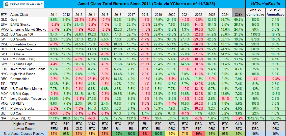 charliebilello's tweet image. Gold (+60%) is the best performing major asset in 2025 while Bitcoin (-3%) is now the worst. Something we haven't seen before in any calendar year (the inverse of 2013). $GLD $BTC

bilello.blog/newsletter