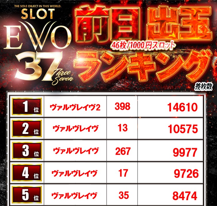 🐦日本最大級スロット専門店🗾 ⚡️EVO37宮崎⚡今までを超える⚡ 本日
