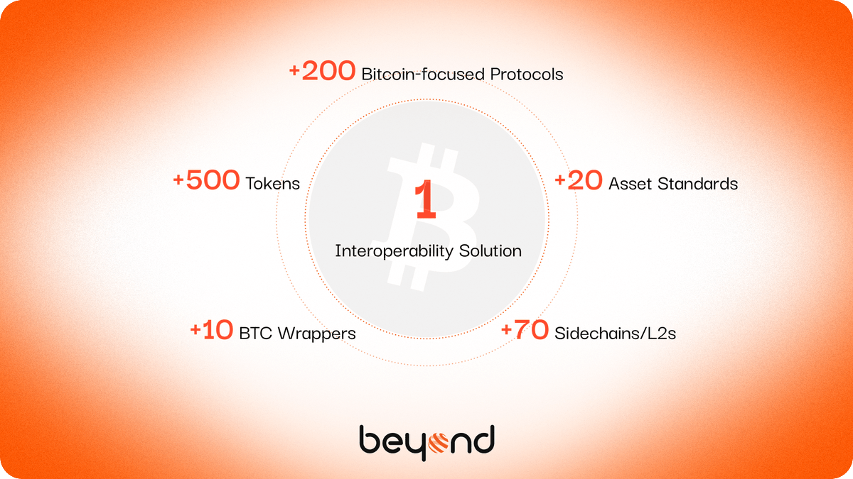 ikuzoeth's tweet image. Beyond’s ability to handle refunds for failed cross chain transactions via its off chain state tracking and retry mechanism

Bridging between chains isn’t always perfect. Networks stall. Gas spikes. Users make mistakes

Beyond quietly solves for that too

Its system includes a…