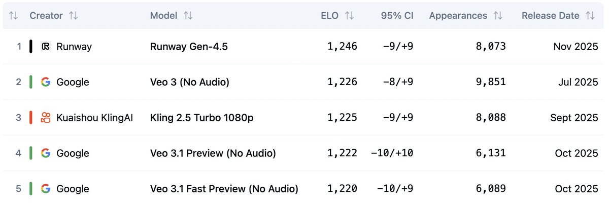 Introducing Whisper Thunder, or Gen-4.5. It's the best video model in the world, able to handle very complex sequences of actions and events with amazing fidelity, and it's just so fun to use. Can't wait to make it available to everyone in the coming days.

It's a validation of
