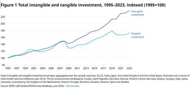 Highlighting three items from new WIPO report on intangibles:  intangibles investment is larger than tangible investment and is more resilient; organizational capital is the largest form of intangibles; intangible investment is clearly tied to economic prosperity (charts in blog)