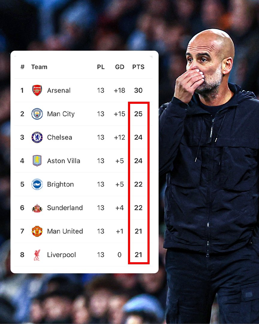 ESPNUK's tweet photo. You can literally go from Champions League football to no European football at all in the space of a single game 😅

The Prem 🍿 https://t.co/QSmRvGHjkU