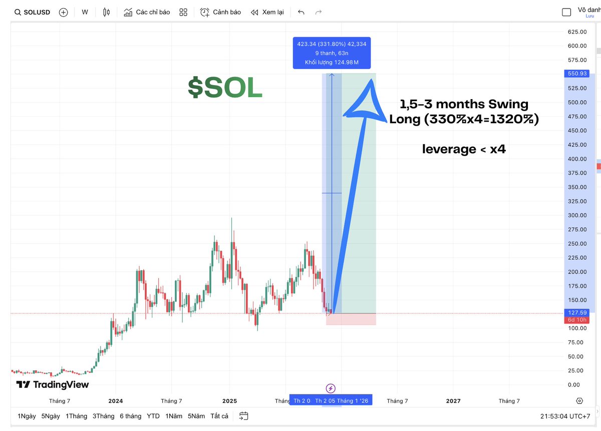 walten_ng_1992's tweet photo. Kèo Swing $ETH nhé AE.
Hẹn AE sau 2-3 tháng sẽ reup lại tweet này.
Walten Nguyễn. #ALTss https://t.co/OgvgYElrEB