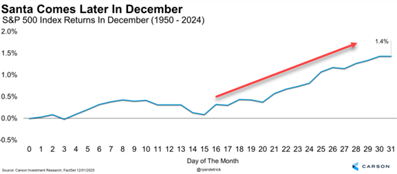 RyanDetrick's tweet photo. Just remember that 🎅 tends to come later in the month of December. https://t.co/nV0ZHOXUuX