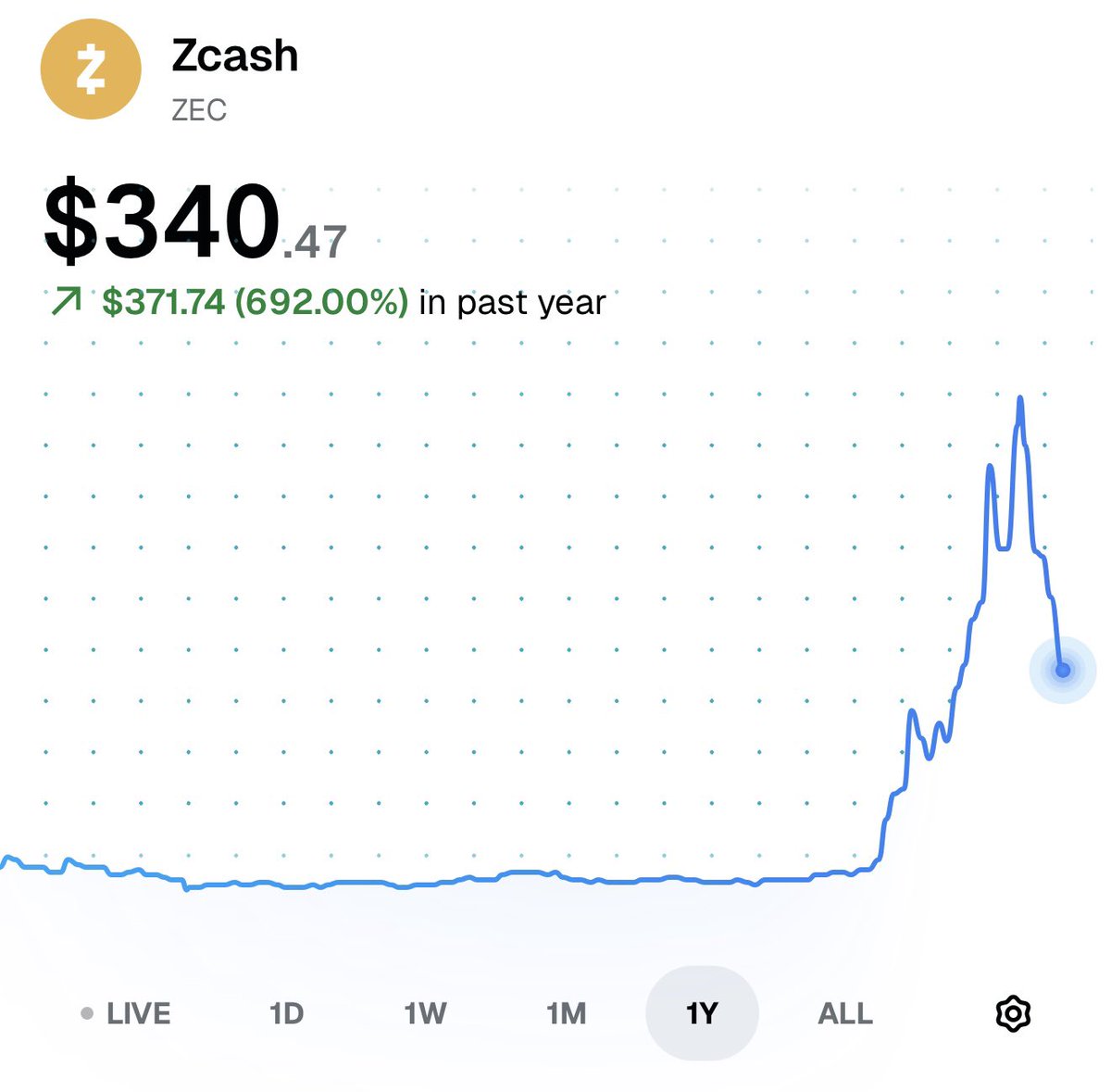 ThorTorrens's tweet image. Zcash is up 692% on the year 

Bitcoin is down 7% on the year

Privacy narrative is just beginning $ZEC 

These prices are a gift - here’s your chance to accumulate the real future of finance