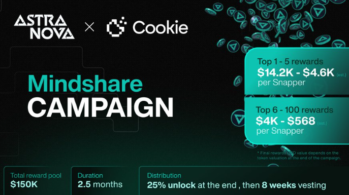 SreeHar94900462's tweet image. GN Snappers

A new Mindshare campaign with @Astra__Nova just went live

Top Snappers are looking at rewards in the range of roughly 4.6K to 14.2K

Campaign highlights:
• Runs for 2.5 months, ending on 18 Feb 2026
• 150K reward pool for the Top 100
• 25% unlocks at the end,…
