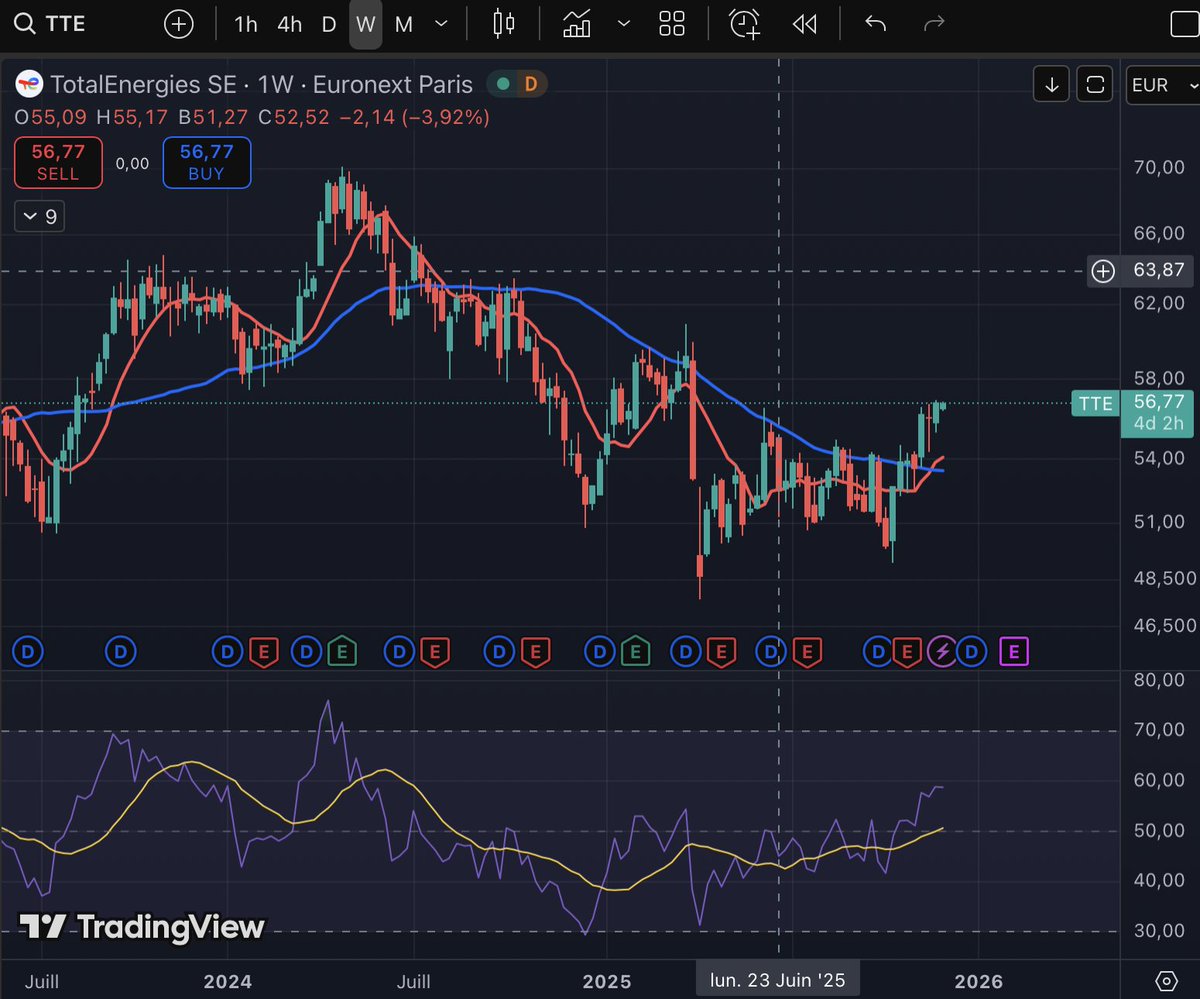 PetitPelycan's tweet photo. $TTE 
MM 10/40 en W
MM 3/12 en M

👀👀 https://t.co/hSh0pNOzwx