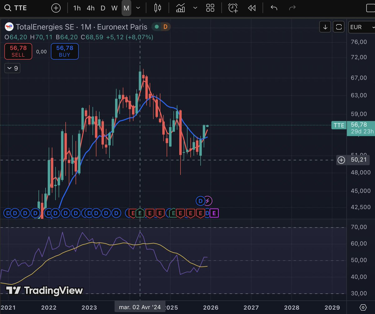 PetitPelycan's tweet photo. $TTE 
MM 10/40 en W
MM 3/12 en M

👀👀 https://t.co/hSh0pNOzwx