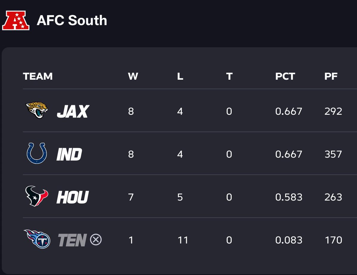 jpshadrick's tweet photo. Get your #Jaguars questions in for @PriscoCBS @A_Train_92 @jpshadrick here!!!
Only the BEST make today’s fan questions on Jaguars Happy Hour radio!!!
4-6p on @1010xl https://t.co/xAo5j4uKUl and Jags YouTube
#JAXvsTEN #DUUUVAL https://t.co/WU9jM5cz9y