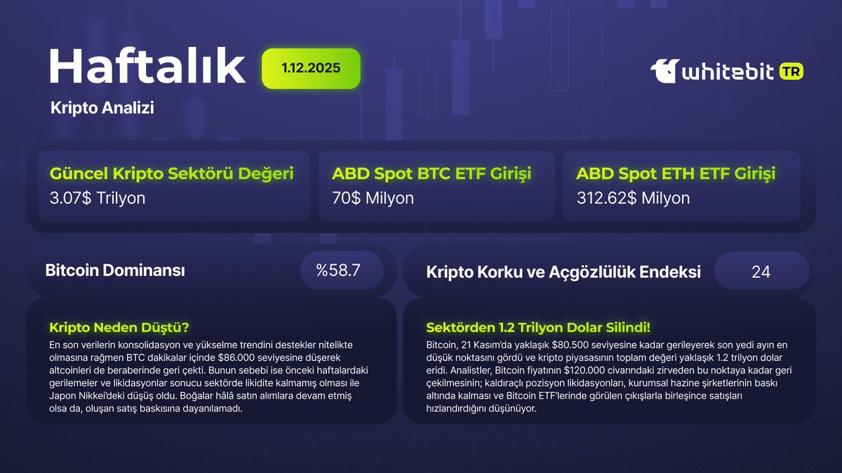WhiteBIT_TR's tweet image. 🗓️ Haftanın Özeti | BTC Düzeltmesi, ETH Baskısı ve Piyasalarda Likidite Krizi Derinleşiyor

BTC ve ETH tarafındaki ani geri çekilmeler, Nikkei kaynaklı riskten kaçış dalgası ve zincir üstü verilerdeki sert hareketler kripto piyasasını yeniden aşağı yönlü fiyatlamaya başladı.…