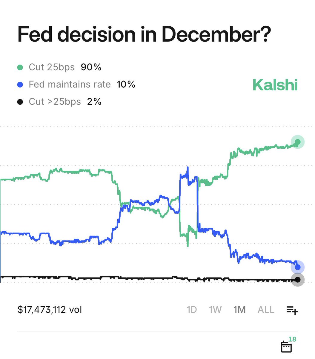 Kalshi's tweet image. BREAKING: Odds of a 25 bps rate cut in December reach an all-time high of 90%