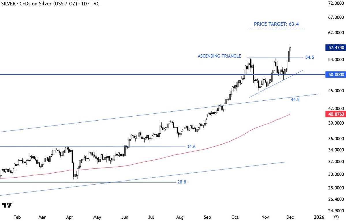 TechCharts's tweet image. #SILVER correction low was 45.5. 

Someone commented: but you said 44.