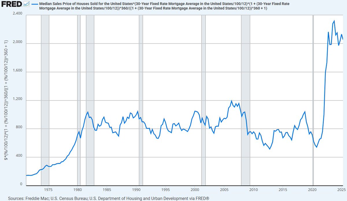 When you talk about the housing market, this number is the only one that matters to the average person looking to buy a home. It is the calculated monthly payment for a median-priced home at the average mortgage rate. We touch on this during the podcast, hope you enjoy!