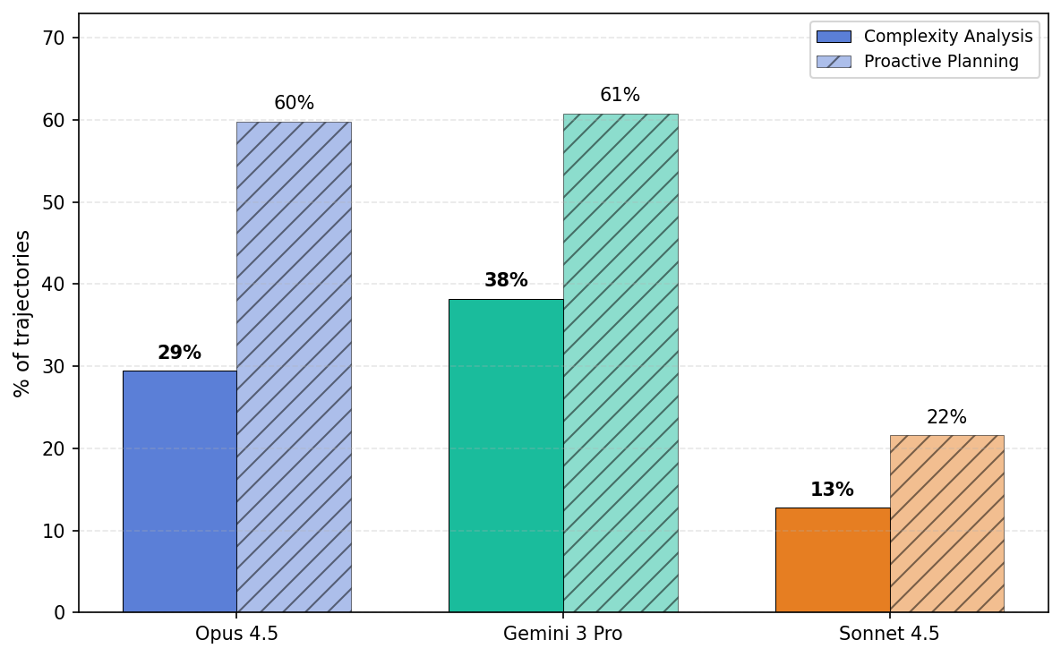 slimshetty_'s tweet image. → Finally, models seem better at analysis and proactivity. For instance, they explicitly consider alternate directions, analyze algorithmic complexities, etc., before committing to changes.