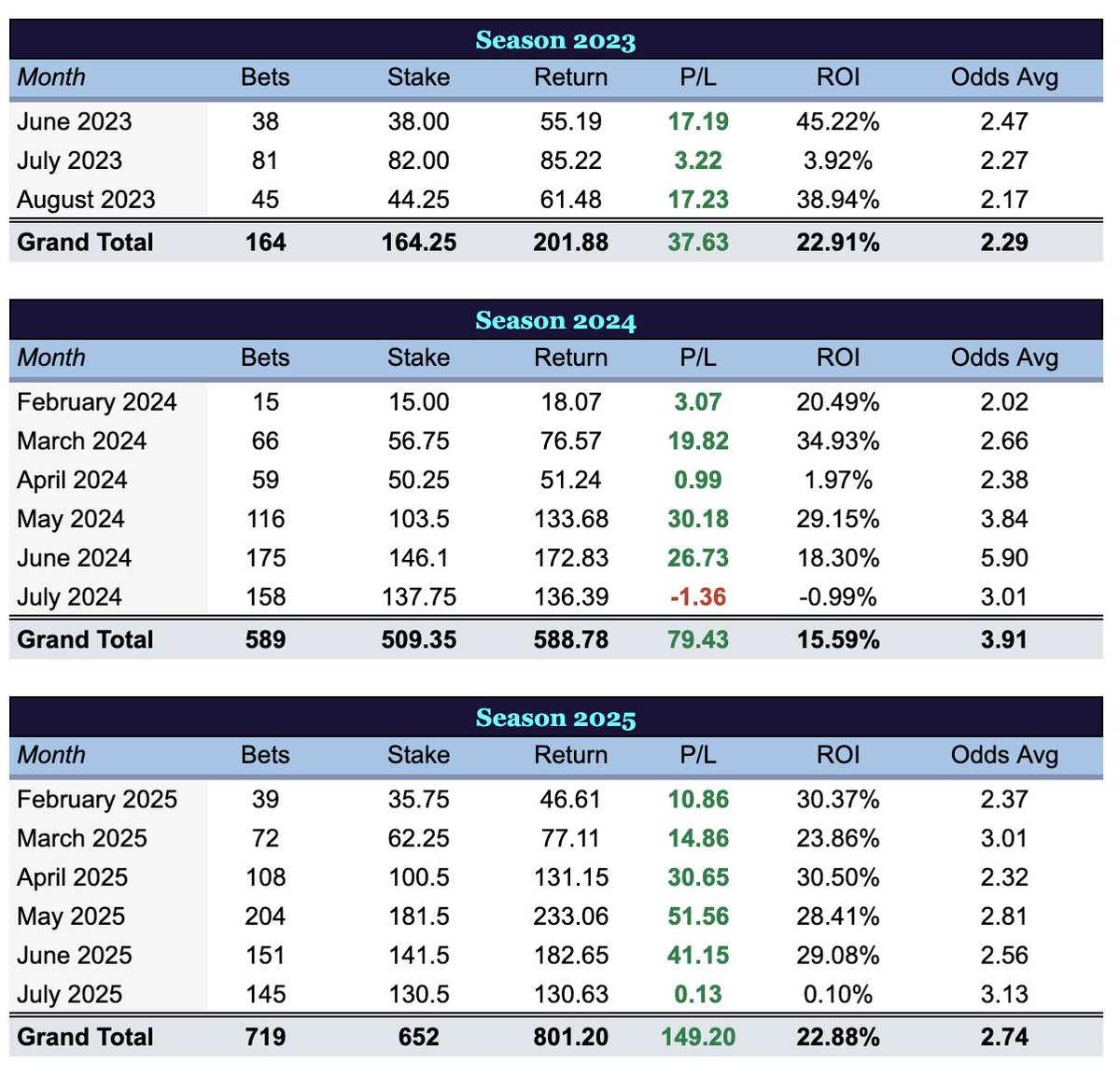 In 3 months time, The Australia Model returns. A real 'fan favourite' service. Hopefully 2026 EVP will be cooking with a Premium lineup consisting of:

High Limits
Small Leagues
Australia
Basketball
Corners

Let's go! 🔥