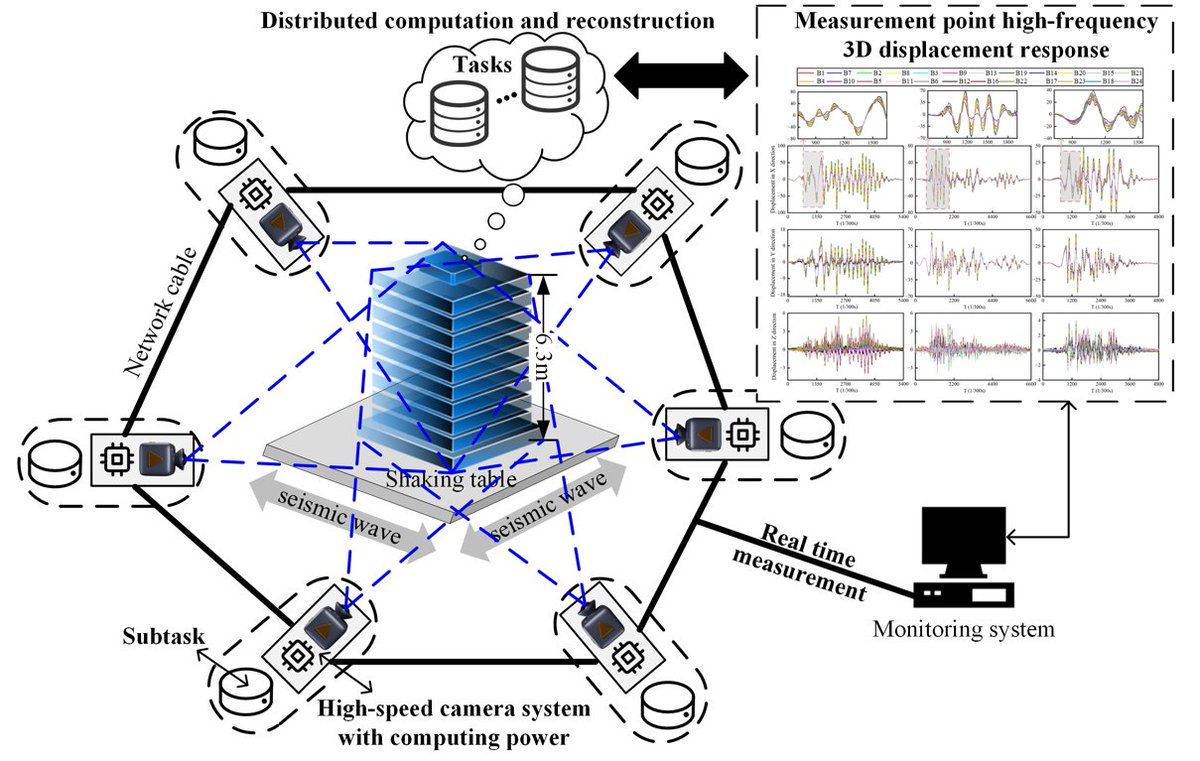 RemoteSens_MDPI's tweet image. 👇👇 Distributed High-Speed #Videogrammetry for Real-Time #3D Displacement #Monitoring of Large #Structure on Shaking Table

✍️ Haibo Shi et al.
🔗 brnw.ch/21wXYEo