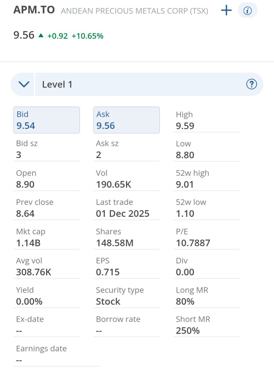 GavMcCracken's tweet image. Oh no! Up 10.65% on 190k shares of volume. If all of that is shorts covering, which it's not, they only got 10mil shares more to go.

$APM.TO $ANPMF heading passed Pluto.
