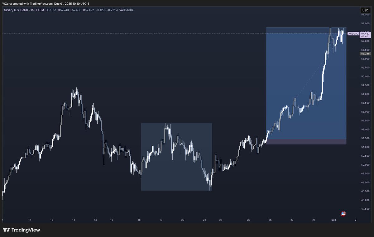 xXena000's tweet image. Kutulu bölgede $XAG ’i yakın takipte izliyordum, alttaki low gelince saldım direkt listeden çıkardım nedense, izlediğim daha iyi olduğunu düşündüğüm pairler vardı.
Şimdi bakıyorum, neden böyle bir şey yaptığım konusunda hiçbir fikrim yok, fiyat hareketi tertemiz. Sağ tarafta…