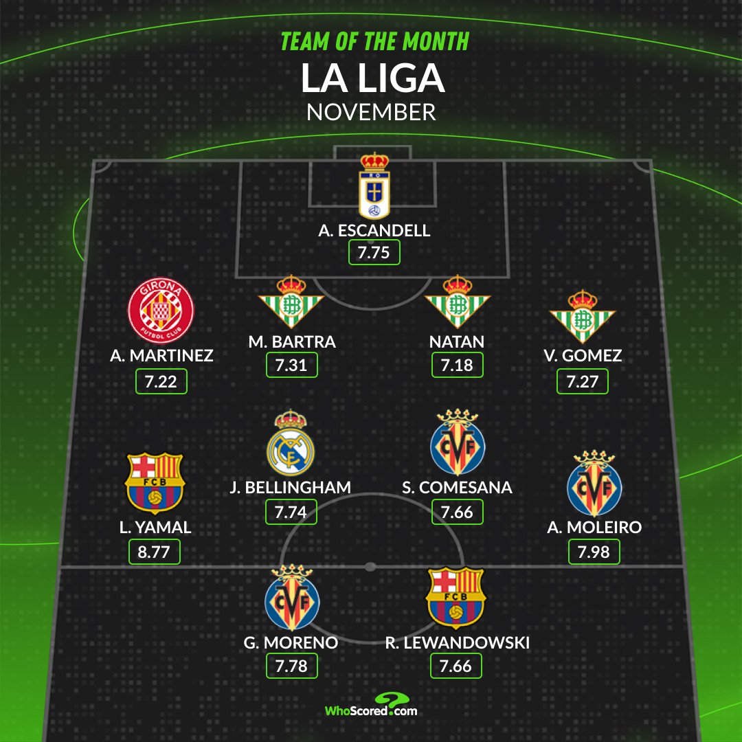 WhoScored's tweet image. 🇪🇸 La Liga Team of the Month.