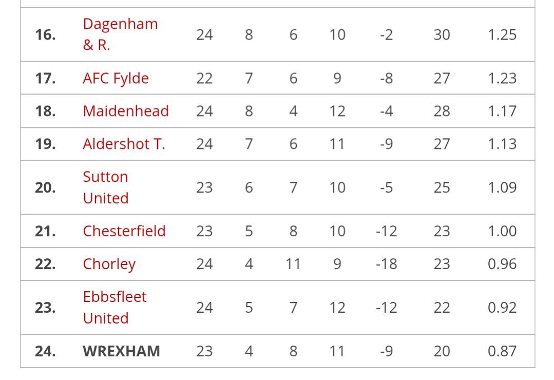 Six years ago rock bottom of the National League. Now 9th in the Championship. Never forget the 15 dark years stuck there — that promotion will never be beaten.  #WxmAFC
📸 Wrexham archive