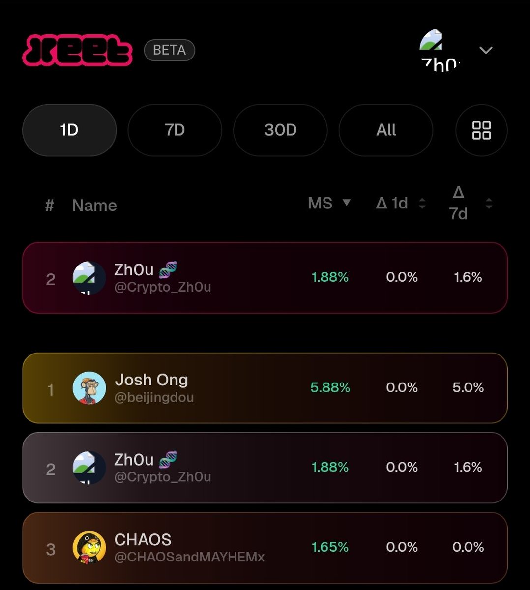Crypto_Zh0u's tweet photo. Also checking my @xeetdotai Mindshare

Apparently I'm 2nd on the 1-Day Mindshare for Xeet 😆

I wonder how often the team will conduct these so called cleanups?

Are they being done manually? 🤔
