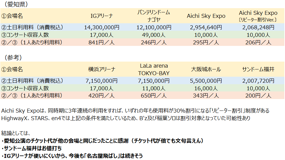 skysea88's tweet photo. B’zのツアーで「IGアリーナ」が使用されることに驚き。あそこって利用料高くて主催者側が儲からん会場だから・・・。だって収容人数が3倍近いバンテリンドームの方が利用料安いんだもん。ドーム埋められるならIG選ぶ理由が見当たらないし。
他の会場もいくつか使用料を調べてみました。
#fyopplus https://t.co/q4TzRaYTKT