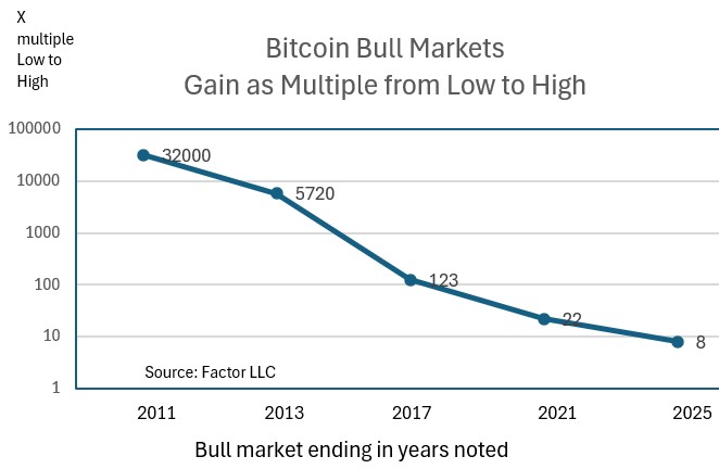 PeterLBrandt's tweet image. The history of Bitcoin bull market cycles has been a history of exponential decay. Agree with it or not, you will have to deal with it. Should the current decline carry to $50k, the next bull market cycle should carry to $200k to $250K
