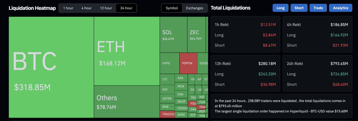显示24小时内7.9344亿美元加密清算的热力图