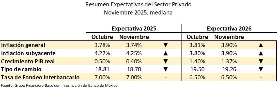 Los analistas encuestados por el Banco de México recortaron su proyección de crecimiento para 2025 y 2026.