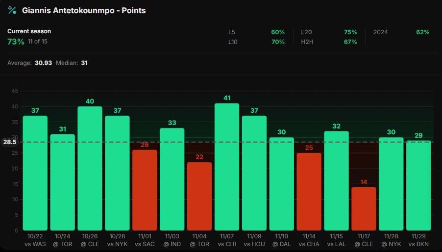 DocsProps's tweet image. 12/1 - Play #3
Bucks @ Wizards
🏀NBA🏀

1u - G. Antetokounmpo (MIL) o28.5 PTS (-115 HR)

THIS LINE IS TOO LOW!!🚨

This line jumped over night but for good reason. I would still play at o29.5 PTS.

Giannis continues to put the Bucks team on his back when he can play. This season…