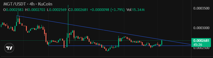 Crypto_NoYa's tweet photo. $MGT Sitting at just a $18.3K mcap. This is the type of microcap that doesnโt stay unnoticed for long. Chart is basing, liquidity waking up, and one decent move can send this 5โ10x without resistance. Fade if you want Iโm positioning early.
$MGT $ROOBEE $BTC $ETH $HYVE $MXC $GRIFFAIN $DYM $IDEA $OFN $ACE