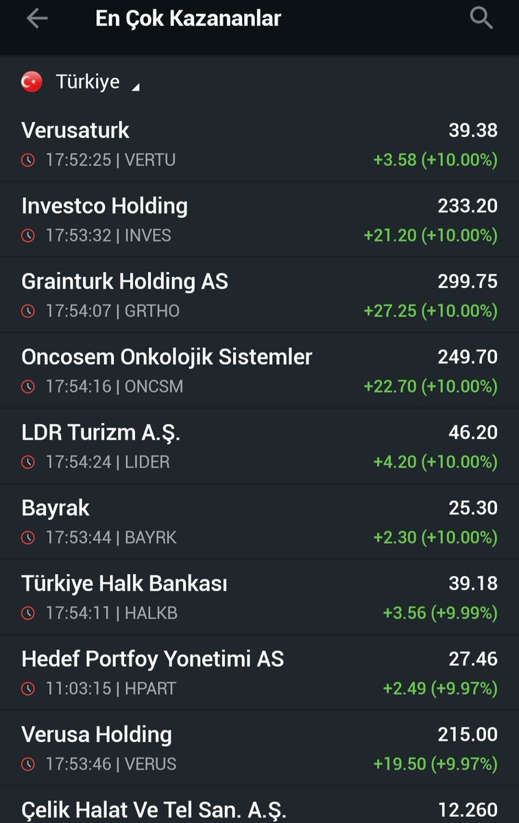 CelalYamanx's tweet image. En Çok Kazananlar🏆🎉🏆
✔️#VERTU +3.58(+%10.00) 
✔️#INVES  +21.20(+%10.00) 
✔️#GRTHO +27.50(+%10.00) 

En Çok Kaybedenler 🔴🔴🔴
✔️#HTPSB  -7.56(-%9.98) 
✔️#ENSRI   -7. 75(-%9.95) 
✔️#PKENT -20.10(-%9.96)