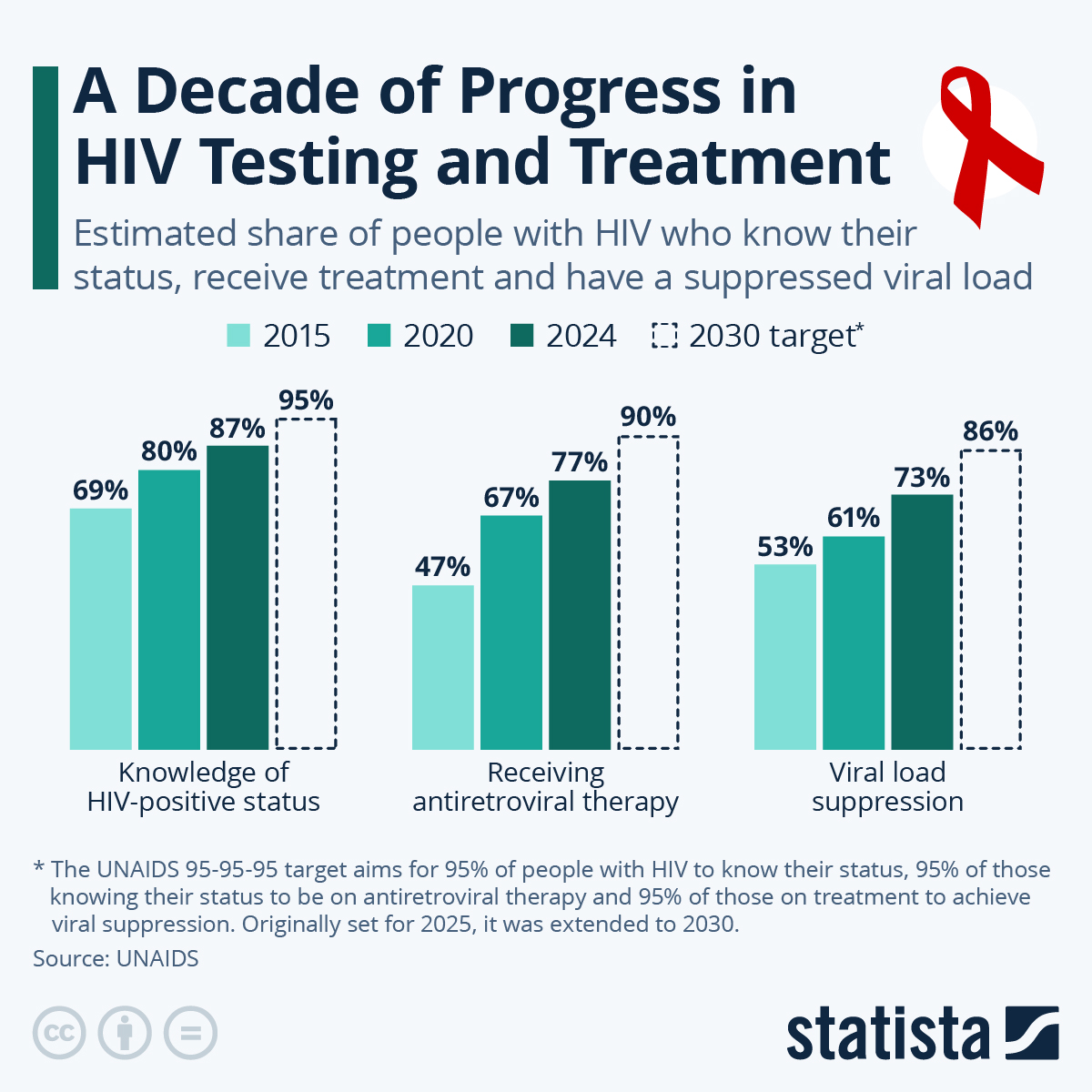 📟STATISTA: "Progresso nei Test e Trattamenti per l'HIV: Una Speranza per il Futuro"