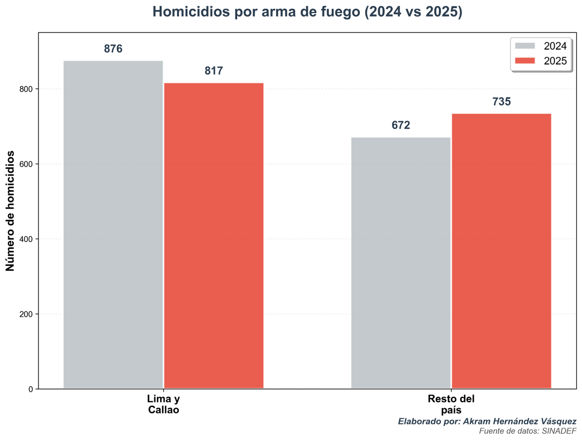 akramhernandez's tweet photo. 🔫 1552 homicidios por arma de fuego en #Peru al 1/12/2025

A menos de un mes para terminar el año.

📊 Lima y Callao
2024: 876
2025: 817 (–6.7%)

📈 Resto del país
2024: 672
2025: 735 (+9.4%)🚨

La violencia no disminuye, se está desplazando y agravando fuera de la capital. https://t.co/Bj7GhbCFKZ