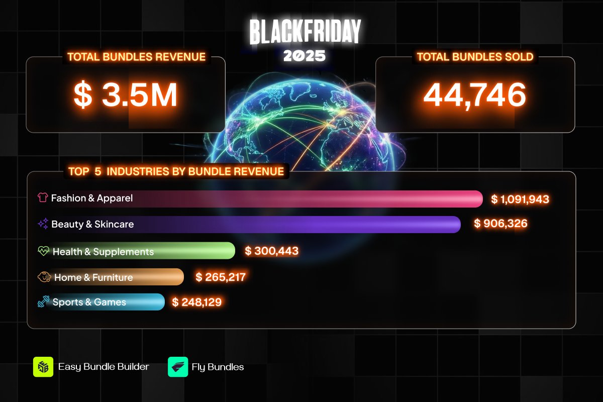 neets_skailama's tweet photo. Black Friday data drop 👀 
Pulled numbers from @Shopify stores using our bundle apps and… wow...

→An education store (yes, courses!) did $86K in a day
→A sports goods store achieved AOV of $4311 via bundle sales
→Fashion & apparel topped other categories with ~$1.03Min bundle revenue
→Beauty & skincare right behind at ~$906K in revenue just via bundles

And in total? Our bundle apps pushed $3.5M in revenue in one day. 🦾

Excited to see what the total BFCM numbers reveal.....