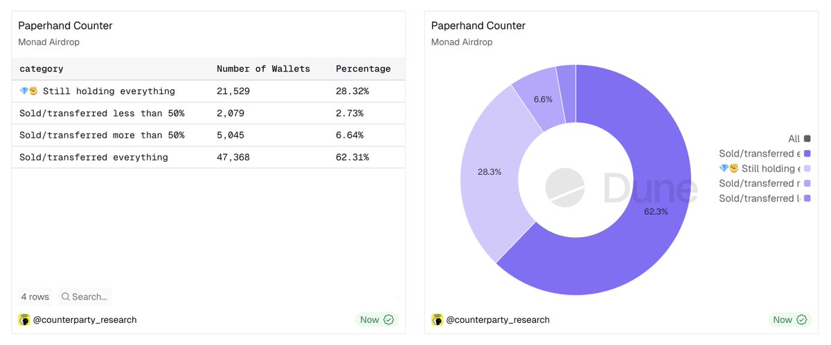 Monad 空投持有统计表