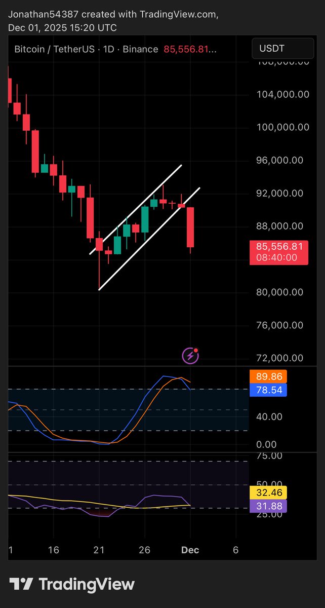 The bears are winning 🐻🐻🐻

Breakdown from bearish structure for #Bitcoin, daily Stochastic RSI bearish cross and fakeout on the RSI