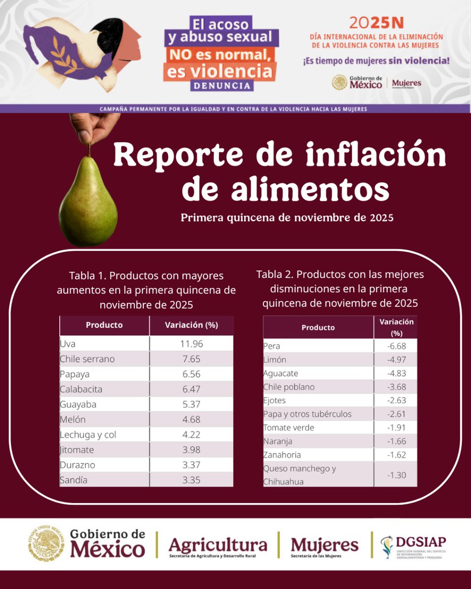¡Buenas Noticias! 
En la primera quincena de noviembre la tasa anual de inflación de alimentos (1.87%) se mantuvo por debajo de la general (3.61%).
Los productos que registraron una reducción quincenal importante en precios fueron: pera (-6.68%), limón (-4.97%), aguacate