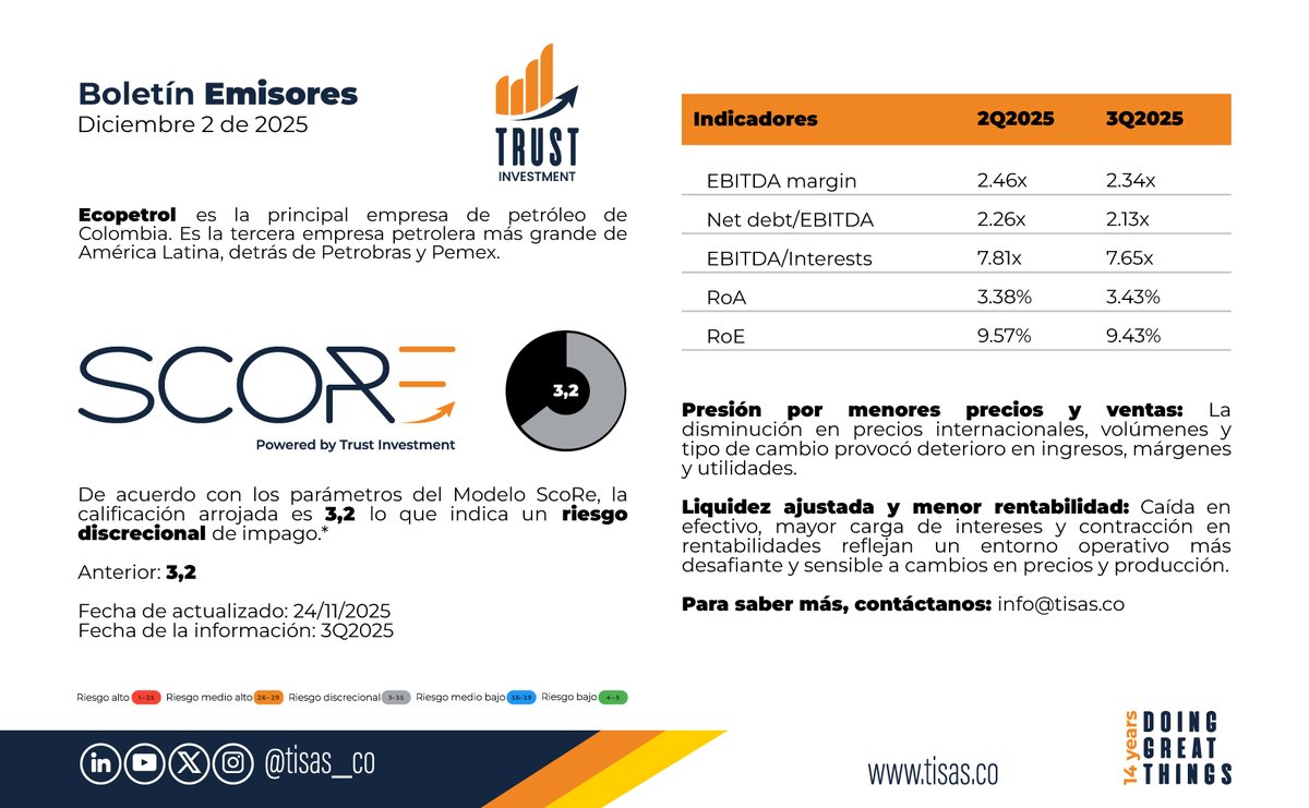 Tisas_co's tweet image. De acuerdo con nuestro #ModeloScore compartimos una parte del análisis a la compañía colombiana del sector petróleos, Ecopetrol @ECOPETROL_SA 

info@tisas.co | tisas.co 

#riskadvisory #riskmanager #riskinfo