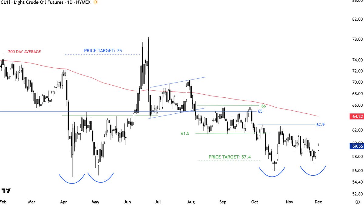 TechCharts's tweet image. #ENERGY #CRUDEOIL Support area. Possible double bottom?