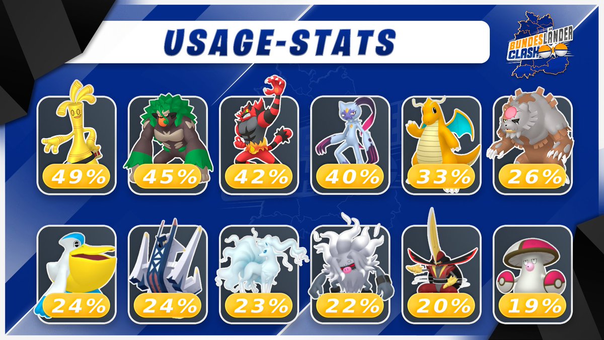 Nach dem ganzen Trubel in Stuttgart haben wir noch eine kleine Statistik-Nachreichung zum (Bundes)Länder-Clash💥👊
Mit einem finalen Score von 7-0 ist <a href="/Tos__Tos_/">Tos</a>  aus NRW der Clash-MVP! 🏆
Bei den beliebtesten Pokémon war derweil überdurchschnittlich schlechtes Wetter angesagt 🌧️