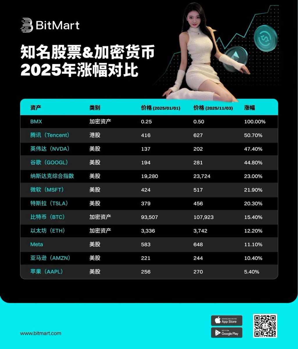 很多人最近问我：BMX 到底优势在哪里？

简单讲 4 点：

1️⃣ 真增长，不靠情绪。
BitMart 这两年业务线扩张得很稳：用户增长、现货/合约交易量提升、新市场拓展都是真数据带动，而不是喊口号。

2️⃣ 平台币价值闭环完整。
BMX 不只是摆设，它和业务深度绑定：