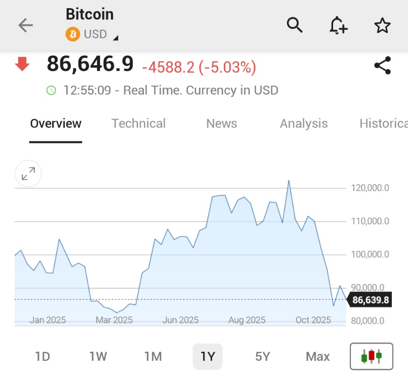 🚨 INVESTING : "BITCOIN IN CALO DEL 5% A 86.000$ TRA VENDITE NEL MONDO CRIPTOVALUTARIO"