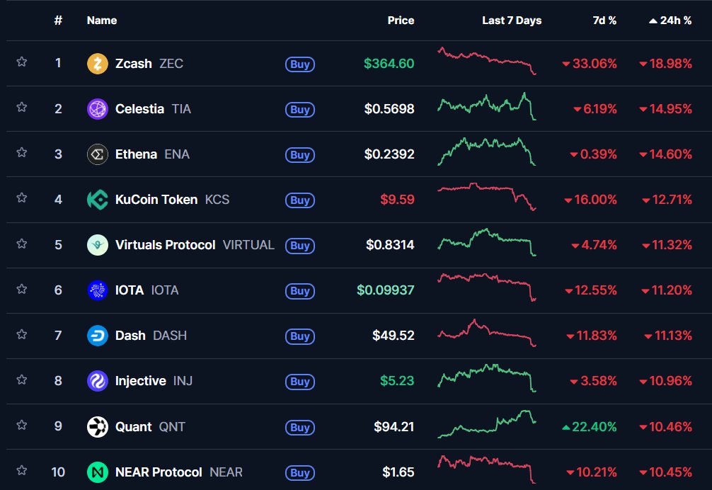 🚨Bureau : Zcash ($ZEC) crolla del 33% questa settimana e del 19% in 24 ore, perdendo oltre il 50% rispetto al massimo di novembre