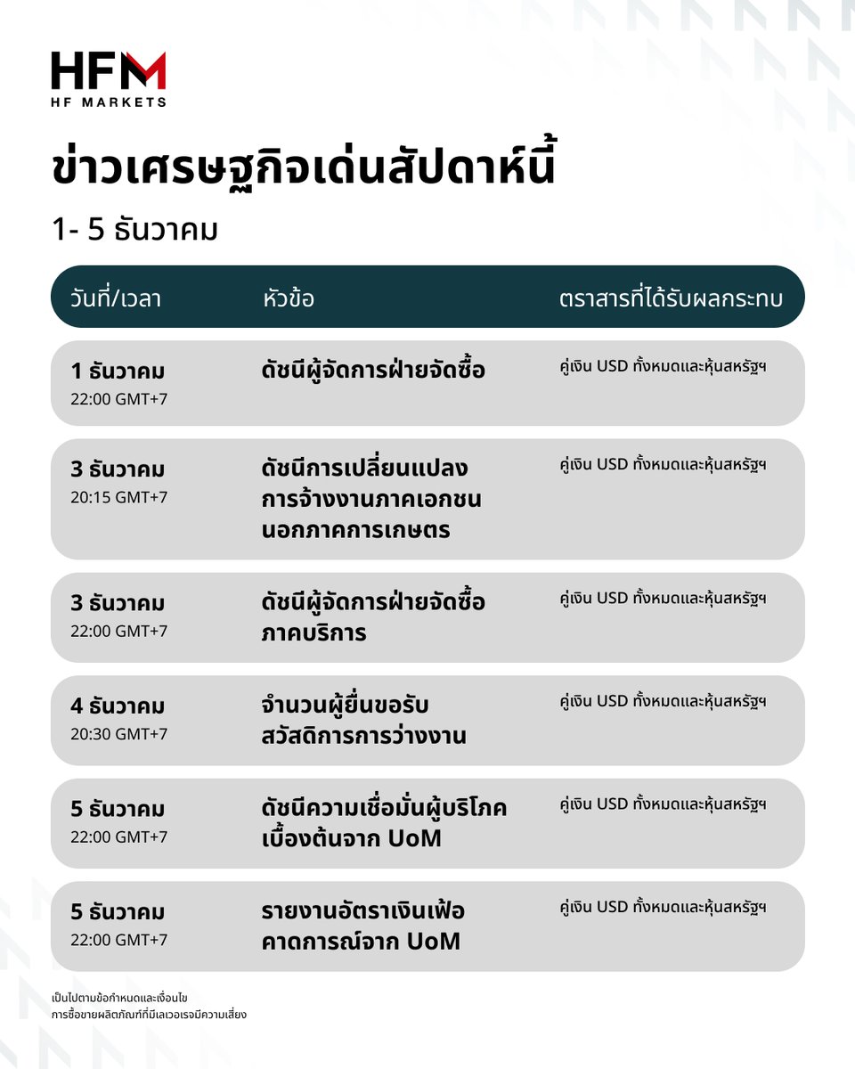HFMThailand's tweet image. 📊ได้เปรียบทางการเงินด้วยปฏิทินเศรษฐกิจรายสัปดาห์ของเรา
วางแผนวิเคราะห์กลยุทธ์และปลดล็อคโอกาสใหม่ ๆ ในตลาด

#HFM #HFMThailand #EconomicCalendar #financialplanning #forex #trading